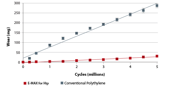 E-MAX hip simulator tests results