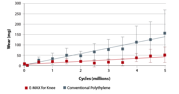 E-MAX knee simulator tests results