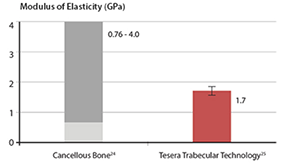 Modulus of Elasticity (GPa) table