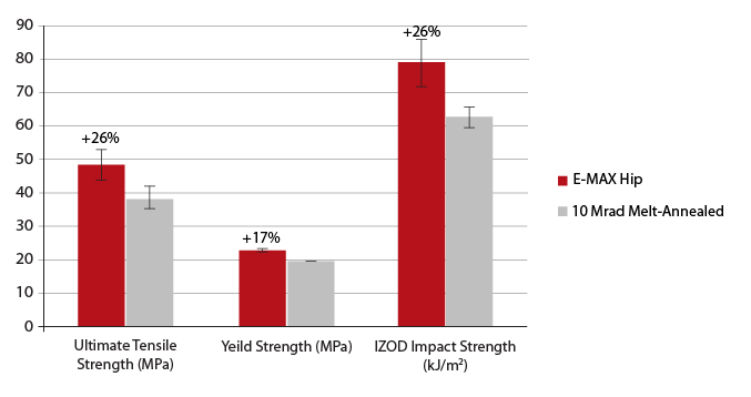 E-MAX Tensile and IZOD impact test results